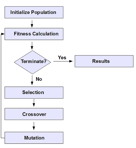 genetic-algorithm-a-simple-example